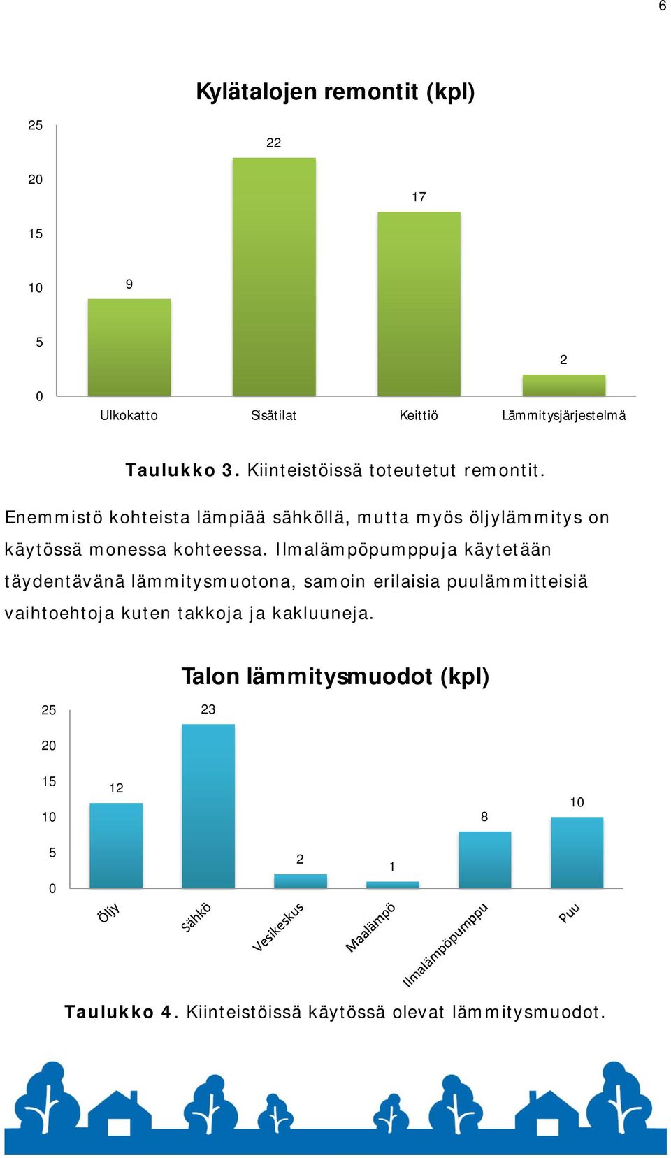 Enemmistö kohteista lämpiää sähköllä, mutta myös öljylämmitys on käytössä monessa kohteessa.