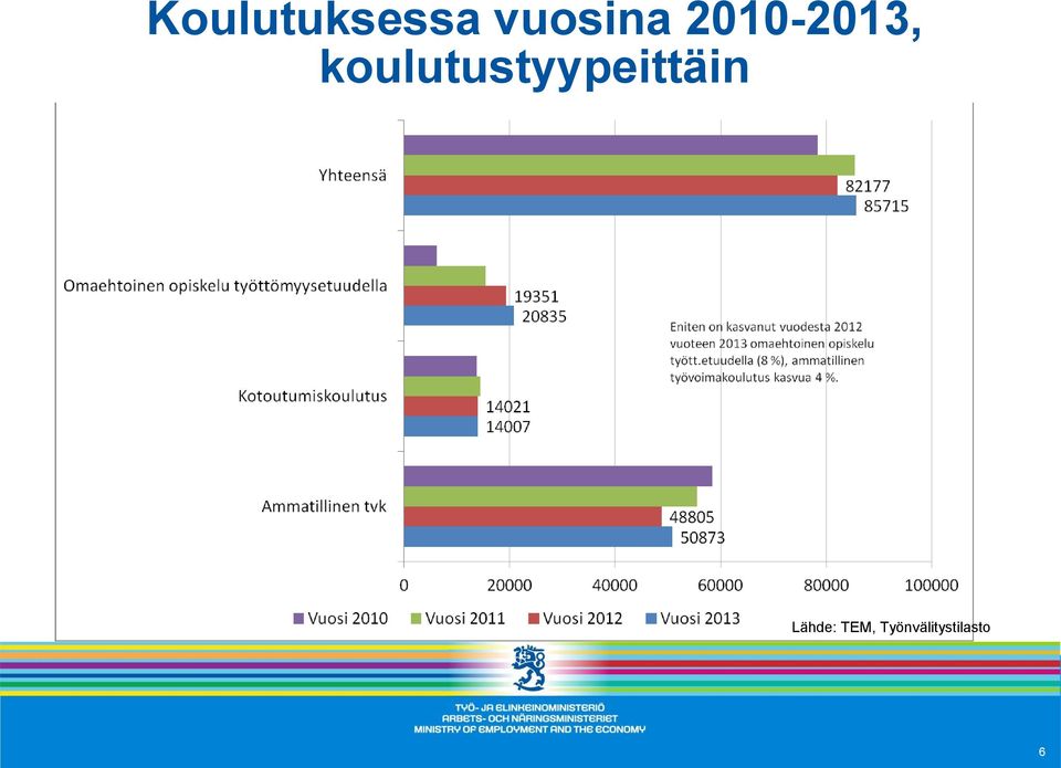 koulutustyypeittäin