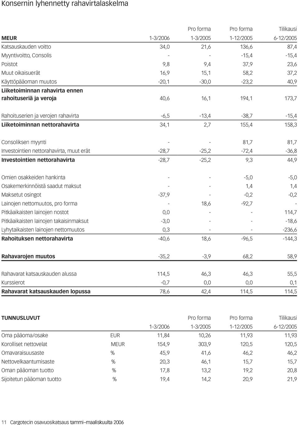 nettorahavirta 34,1 2,7 155,4 158,3 myy - - 81,7 81,7 I havirta, muut erät -28,7-25,2-72,4-36,8 Investointien nettorahavirta -28,7-25,2 9,3 44,9 O osakkeid h - - -5,0-5,0 O öistä saadut maksut - -