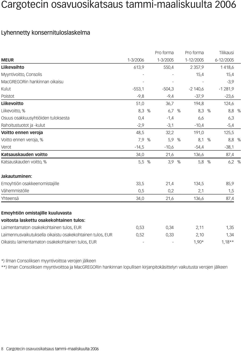 0,4-1,4 6,6 6,3 Rahoitustuotot ja -kulut -2,9-3,1-10,4-5,4 Voitto ennen veroja 48,5 32,2 191,0 125,5 Voitto veroja, % 7,9 % 5,9 % 8,1 % 8,8 % Verot -14,5-10,6-54,4-38,1 Katsauskauden voitto 34,0 21,6