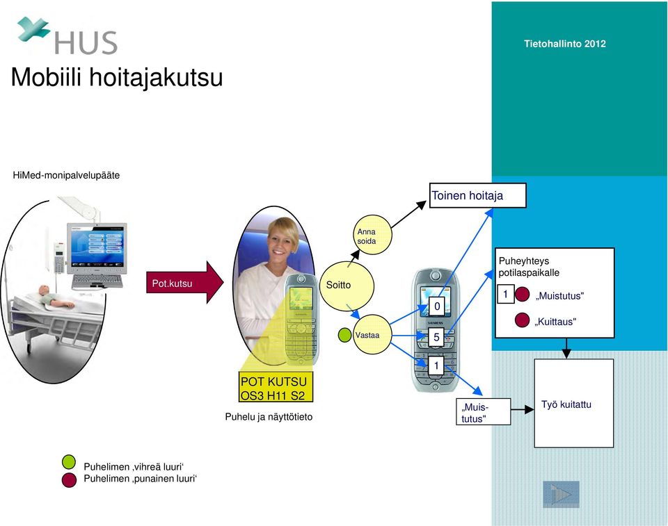 kutsu Soitto Vastaa 0 5 Puheyhteys potilaspaikalle 1 Muistutus"