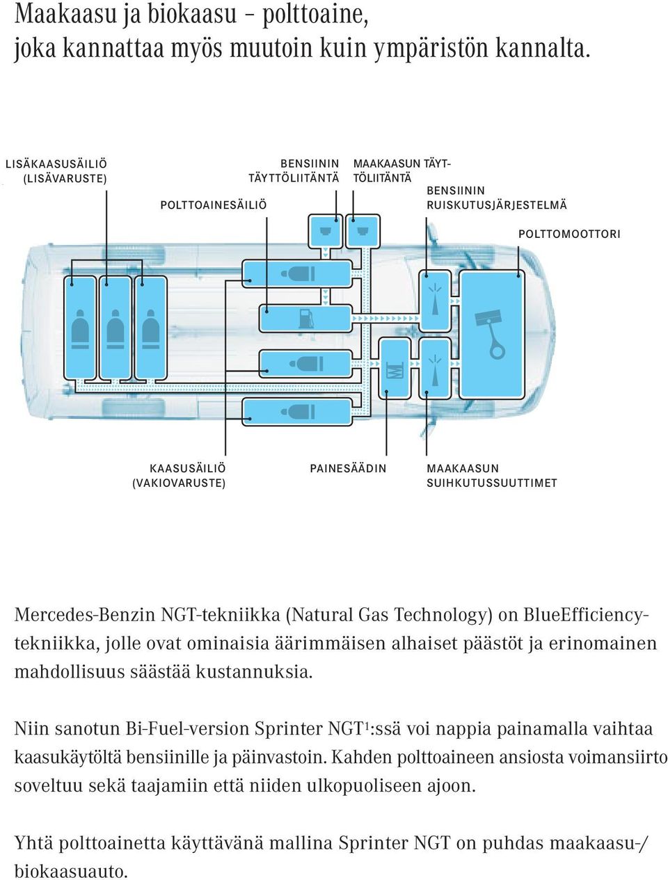 SUIHKUTUSSUUTTIMET Mercedes-Benzin NGT-tekniikka (Natural Gas Technology) on BlueEfficiencytekniikka, jolle ovat ominaisia äärimmäisen alhaiset päästöt ja erinomainen mahdollisuus säästää