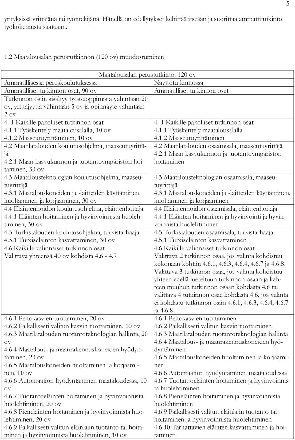 osat Tutkinnon osiin sisältyy työssäoppimista vähintään 20 ov, yrittäjyyttä vähintään 5 ov ja opinnäyte vähintään 2 ov 4. 1 Kaikille pakolliset tutkinnon osat 4.1.1 Työskentely maatalousalalla, 10 ov 4.