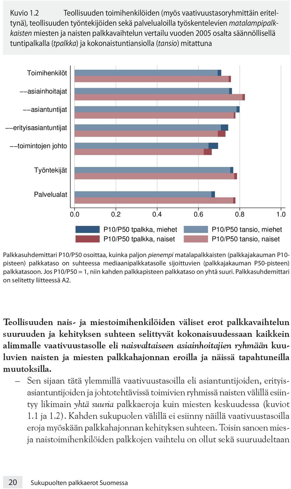 vertailu vuoden 2005 osalta säännöllisellä tuntipalkalla (tpalkka) ja kokonaistuntiansiolla (tansio) mitattuna Toimihenkilöt asiainhoitajat asiantuntijat erityisasiantuntijat toimintojen johto