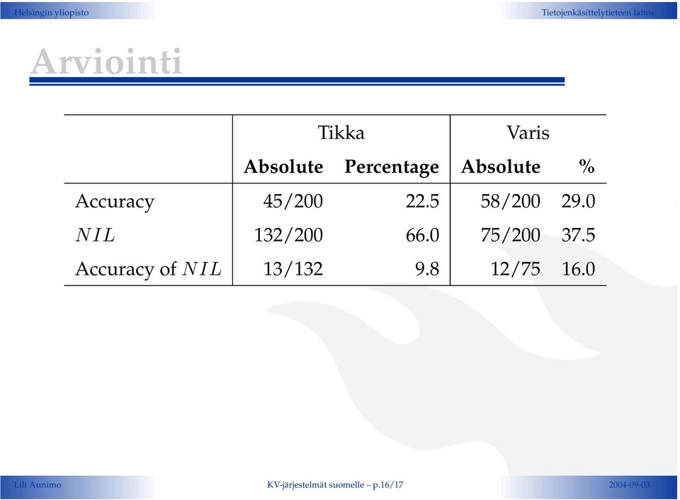 0 75/200 37.5 Accuracy of NIL 13/132 9.8 12/75 16.
