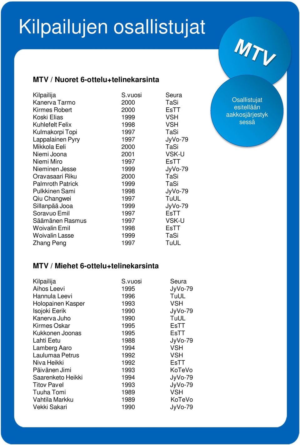 2001 VSK-U Niemi Miro 1997 EsTT Nieminen Jesse 1999 JyVo-79 Oravasaari Riku 2000 TaSi Palmroth Patrick 1999 TaSi Pulkkinen Sami 1998 JyVo-79 Qiu Changwei 1997 TuUL Sillanpää Jooa 1999 JyVo-79 Soravuo