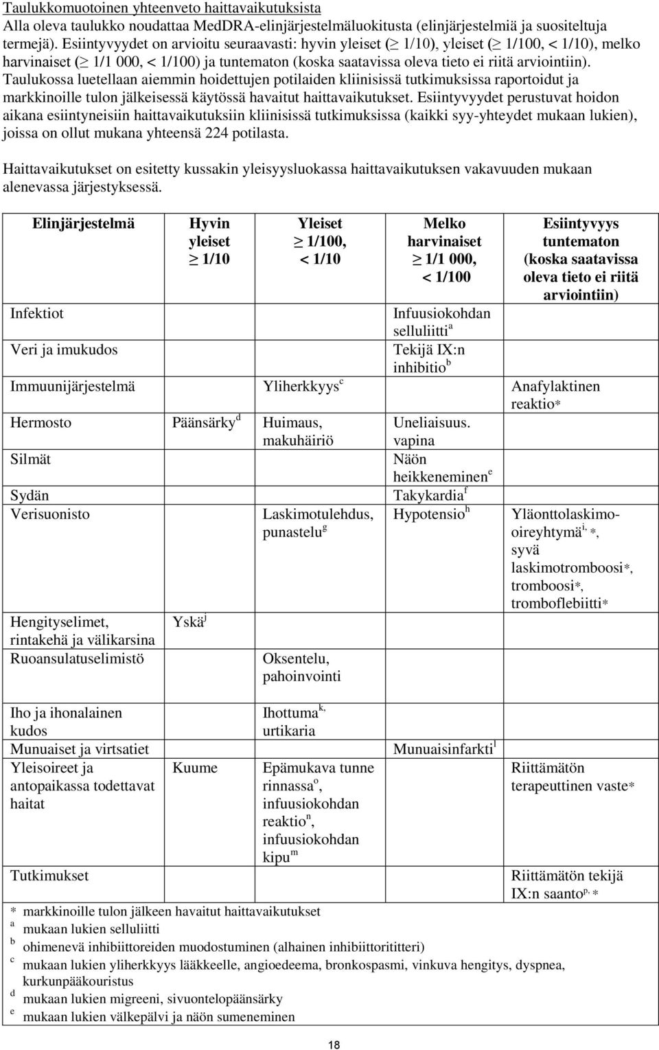 Taulukossa luetellaan aiemmin hoidettujen potilaiden kliinisissä tutkimuksissa raportoidut ja markkinoille tulon jälkeisessä käytössä havaitut haittavaikutukset.