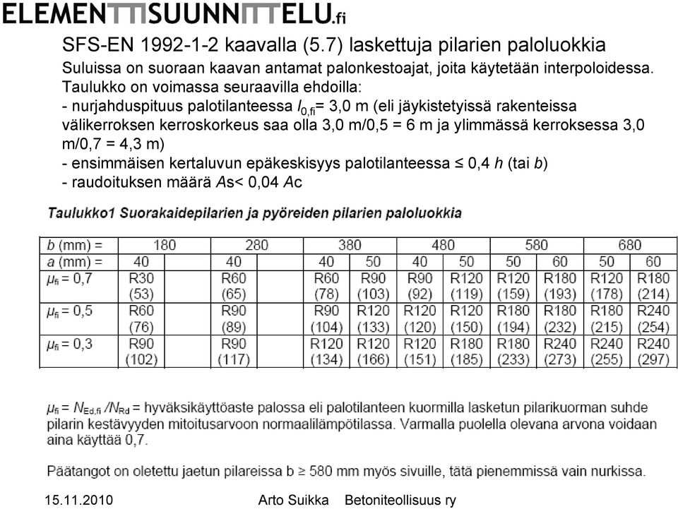 Taulukko on voimassa seuraavilla ehdoilla: - nurjahduspituus palotilanteessa l 0,fi = 3,0 m (eli jäykistetyissä rakenteissa