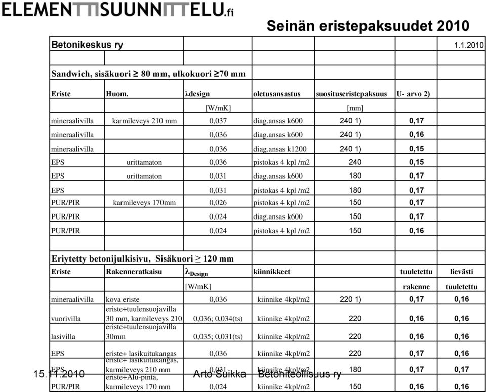 ansas k600 240 1) 0,16 mineraalivilla 0,036 diag.ansas k1200 240 1) 0,15 EPS urittamaton 0,036 pistokas 4 kpl /m2 240 0,15 EPS urittamaton 0,031 diag.