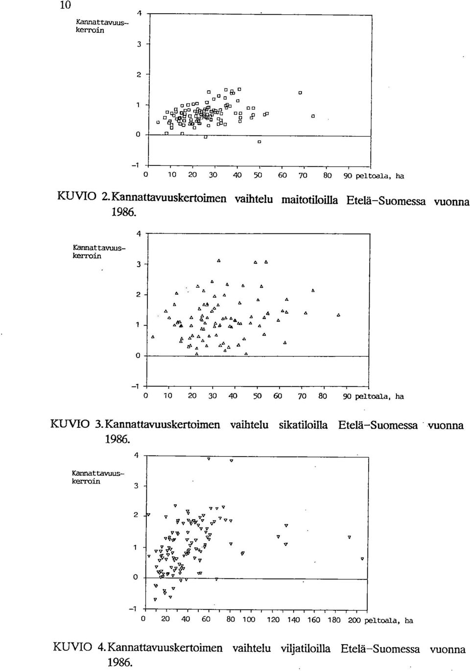 ,,, a e A a 84 '4 4 8 1 0 10 20 30 40 50 60 70 80 90 peltoala, ha KUVIO 3. Kannattavuuskertoimen vaihtelu sikatiloilla Etelä-Suomessa vuonna 1986.