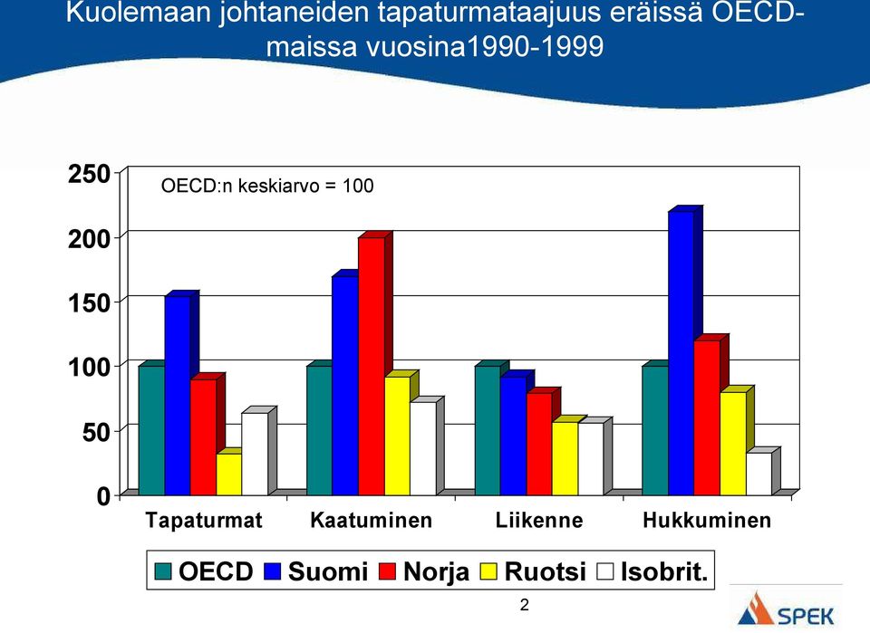 = 100 200 150 100 50 0 Tapaturmat Kaatuminen