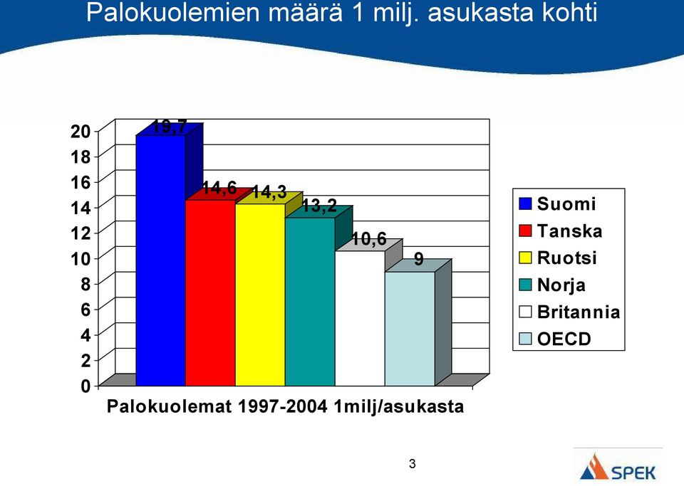 19,7 14,6 14,3 13,2 10,6 9 Palokuolemat