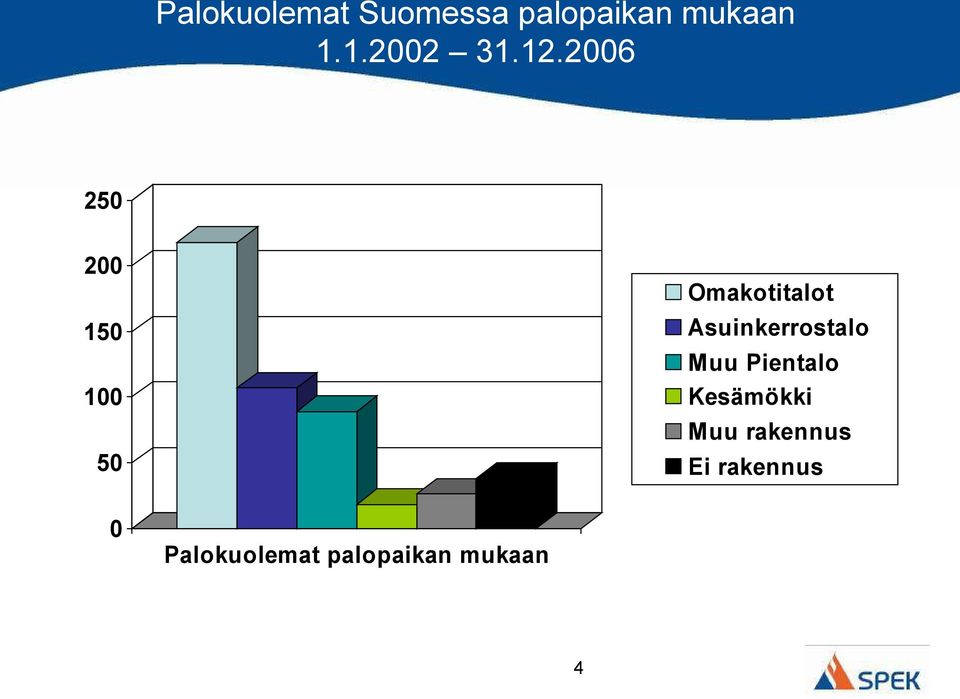 2006 250 200 150 100 50 Omakotitalot