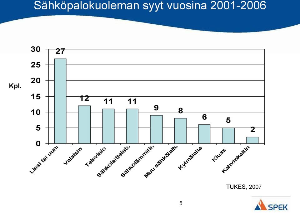 8 6 5 2 Televisio Sähkölaitteisto Sähkölämmitin Muu