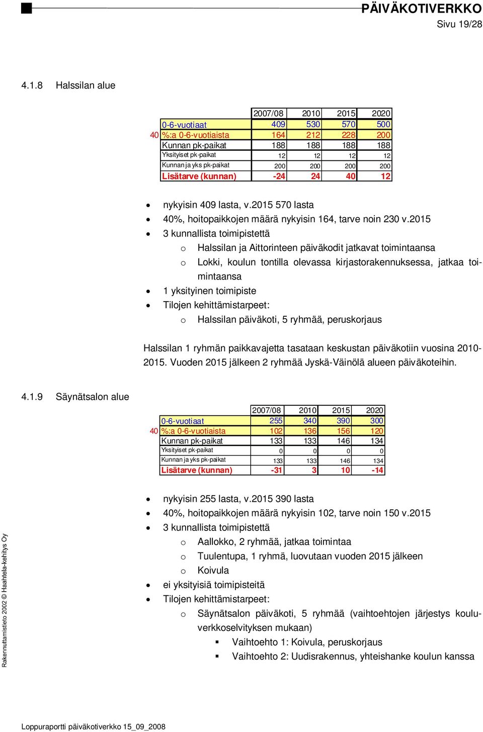 8 Halssilan alue 2007/08 2010 2015 2020 0-6-vuotiaat 409 530 570 500 40 %:a 0-6-vuotiaista 164 212 228 200 Kunnan pk-paikat 188 188 188 188 Yksityiset pk-paikat 12 12 12 12 Kunnan ja yks pk-paikat