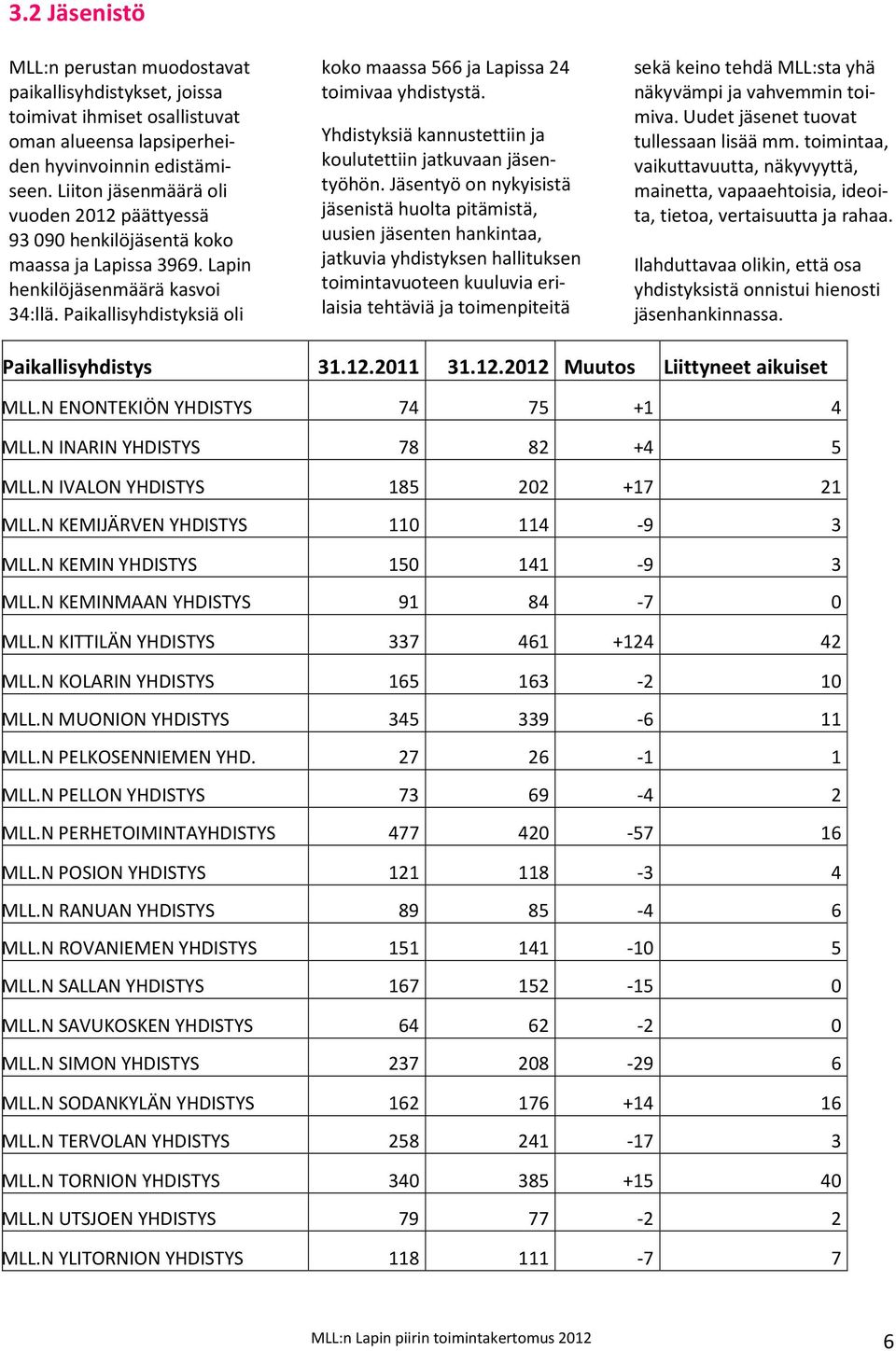 Paikallisyhdistyksiä oli koko maassa 566 ja Lapissa 24 toimivaa yhdistystä. Yhdistyksiä kannustettiin ja koulutettiin jatkuvaan jäsentyöhön.