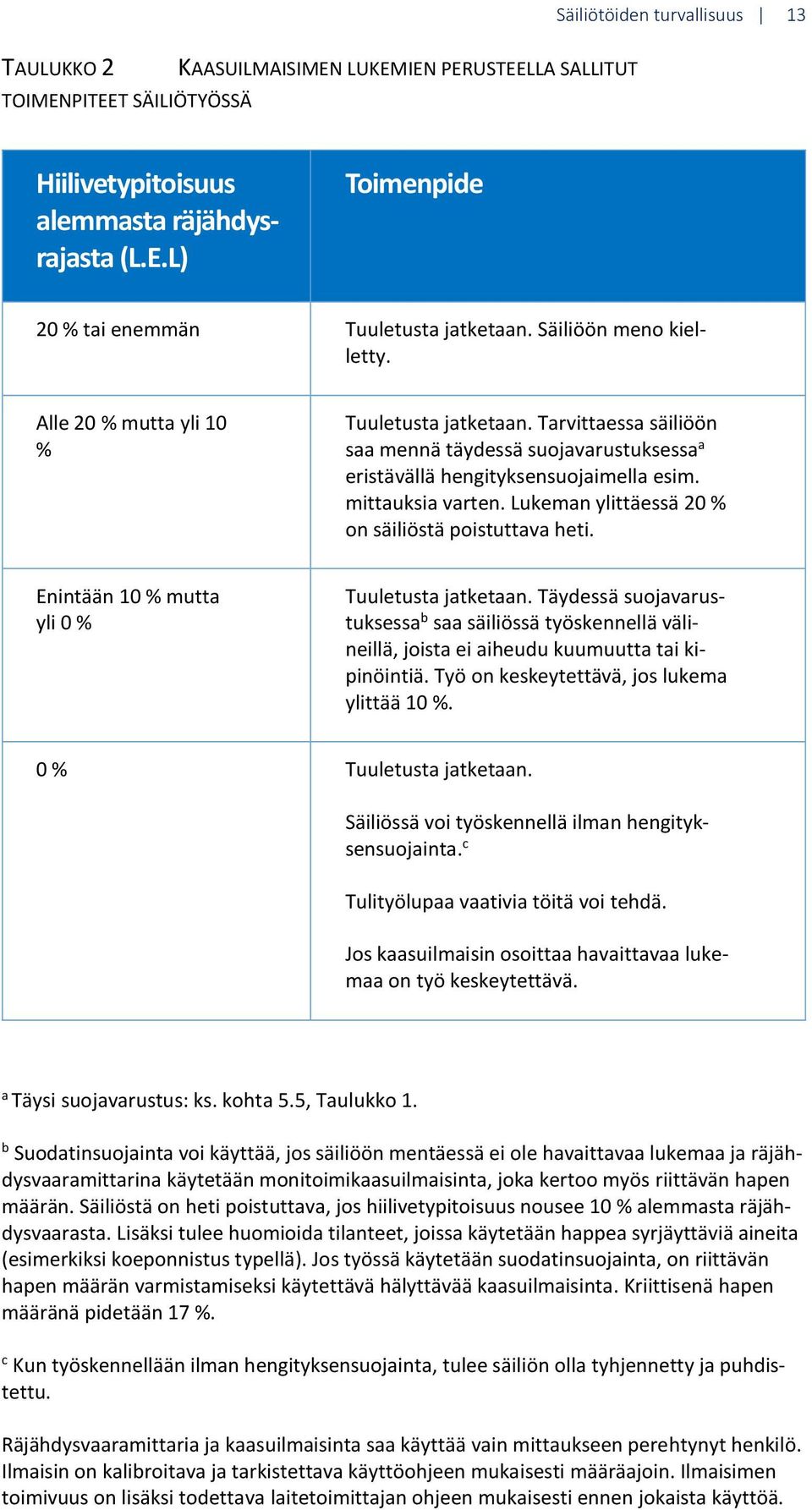 Lukeman ylittäessä 20 % on säiliöstä poistuttava heti. Enintään 10 % mutta yli 0 % Tuuletusta jatketaan.