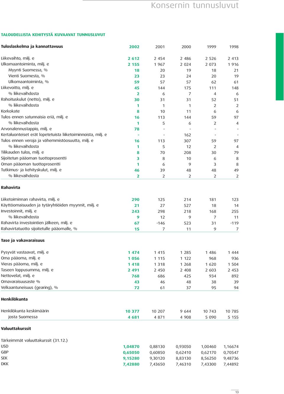 e % liikevaihdosta Arvonalennustappio, milj. e Kertaluonteiset erät lopetetuista liiketoiminnoista, milj. e Tulos ennen veroja ja vähemmistöosuutta, milj. e % liikevaihdosta Tilikauden tulos, milj.