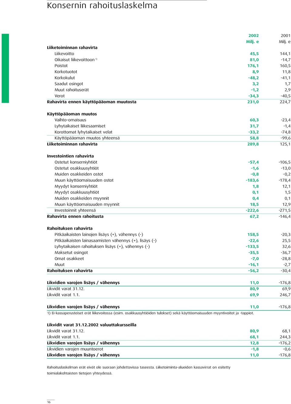 muutos yhteensä Liiketoiminnan rahavirta 60,3 31,7 33,2 58,8 289,8 23,4 1,4 74,8 99,6 125,1 Investointien rahavirta Ostetut konserniyhtiöt Ostetut osakkuusyhtiöt Muiden osakkeiden ostot Muun