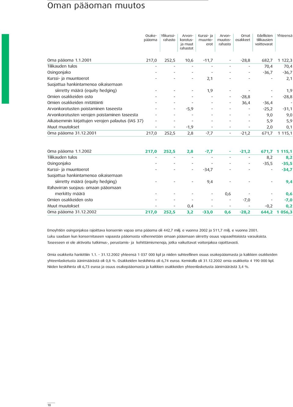 taseesta Arvonkorotusten verojen poistaminen taseesta Aikaisemmin kirjattujen verojen palautus (IAS 37) Muut muutokset Oma pääoma 31.12.