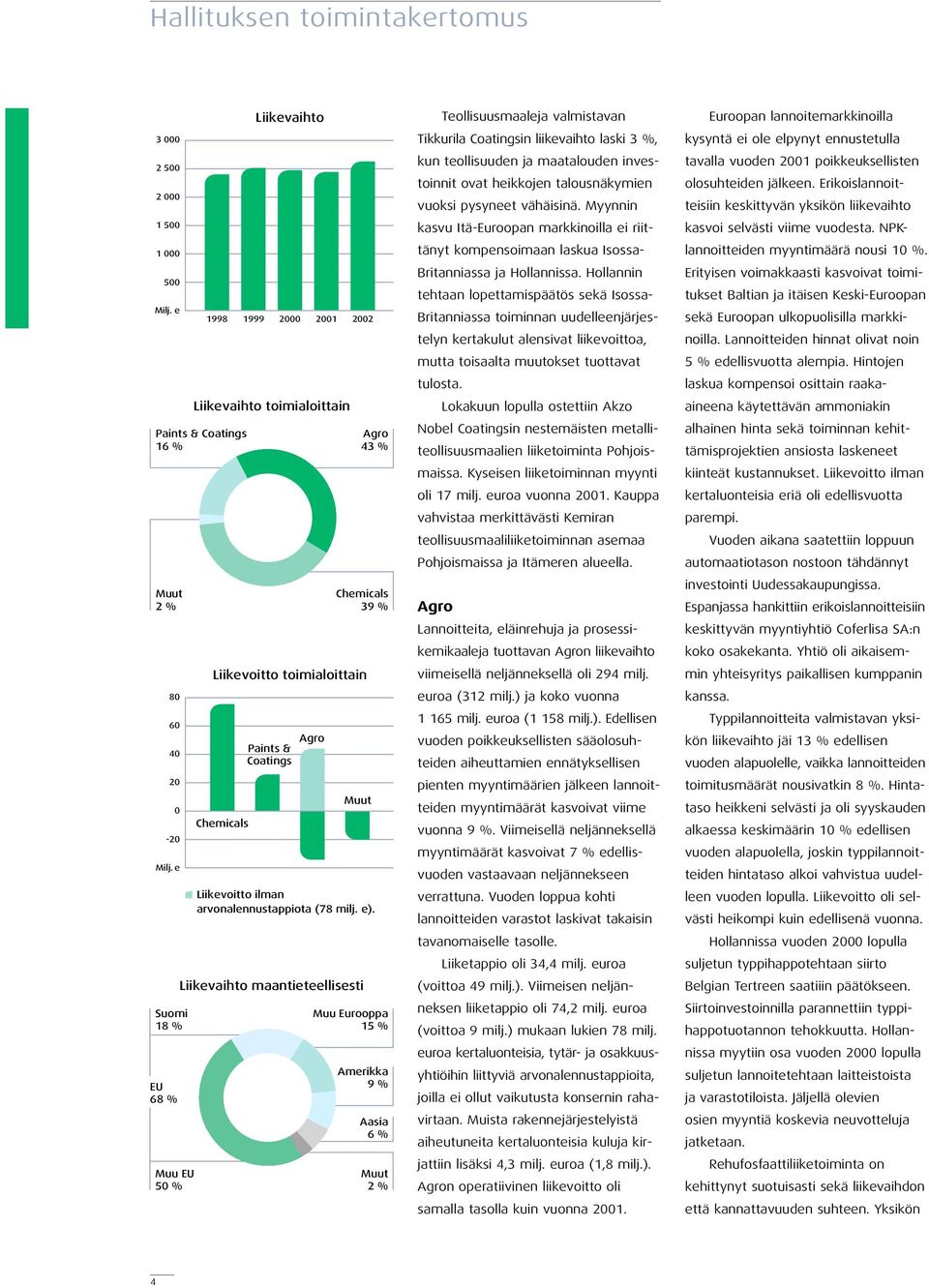 Liikevaihto maantieteellisesti Muu Eurooppa 15 % Amerikka 9 % Aasia 6 % Muut 2 % Teollisuusmaaleja valmistavan Tikkurila Coatingsin liikevaihto laski 3 %, kun teollisuuden ja maatalouden investoinnit