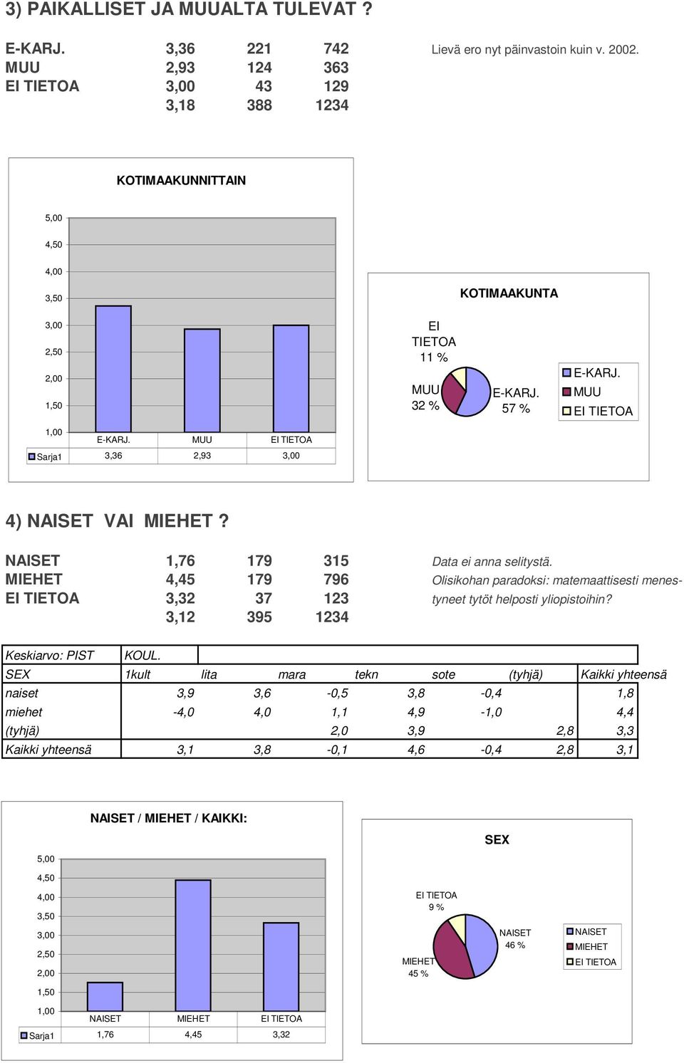 NAISET 1,76 179 315 Data ei anna selitystä. MIEHET 4,45 179 796 Olisikohan paradoksi: matemaattisesti menes- 3,32 37 123 tyneet tytöt helposti yliopistoihin? Keskiarvo: PIST KOUL.