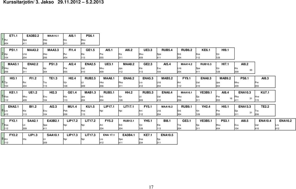 2 Hko Rka Ajo Pre Uat Mvu Jpa Kle Evu Lhä Spe Vjn Kis 206 311 304 055 410 409 112 113 104 204 411 128 309 HI3.1 FI1.2 TE1.3 HI2.4 RUB2.5 MAA8.1 ENA6.2 ENA5.3 MAB5.2 FY9.1 ENA8.3 MAB9.2 PS8.1 AI8.