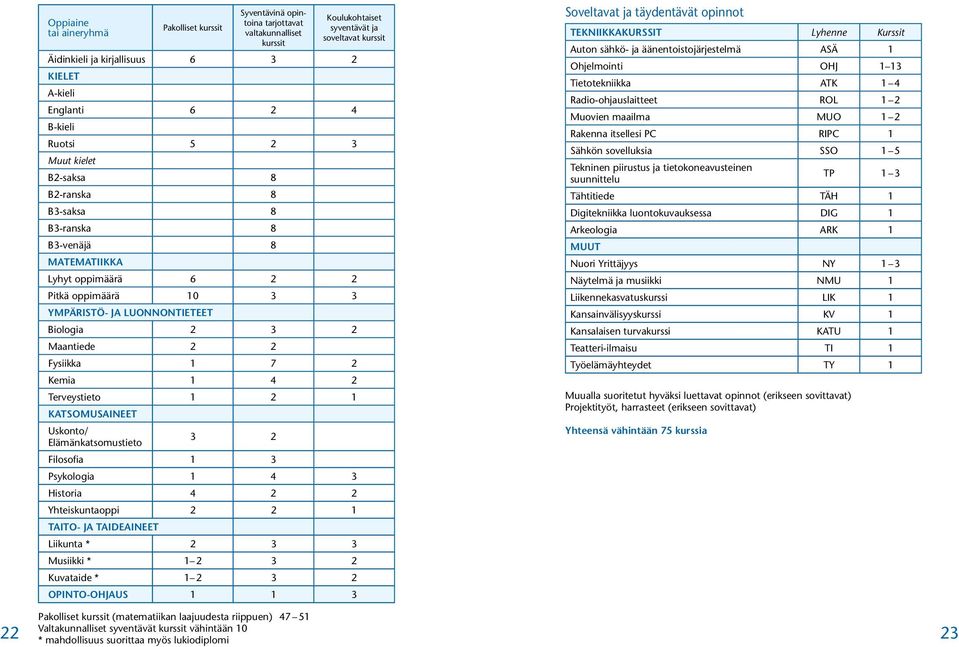 Biologia 2 3 2 Maantiede 2 2 Fysiikka 1 7 2 Kemia 1 4 2 Terveystieto 1 2 1 Katsomusaineet Uskonto/ Elämänkatsomustieto 3 2 Filosofia 1 3 Psykologia 1 4 3 Historia 4 2 2 Yhteiskuntaoppi 2 2 1 Taito-