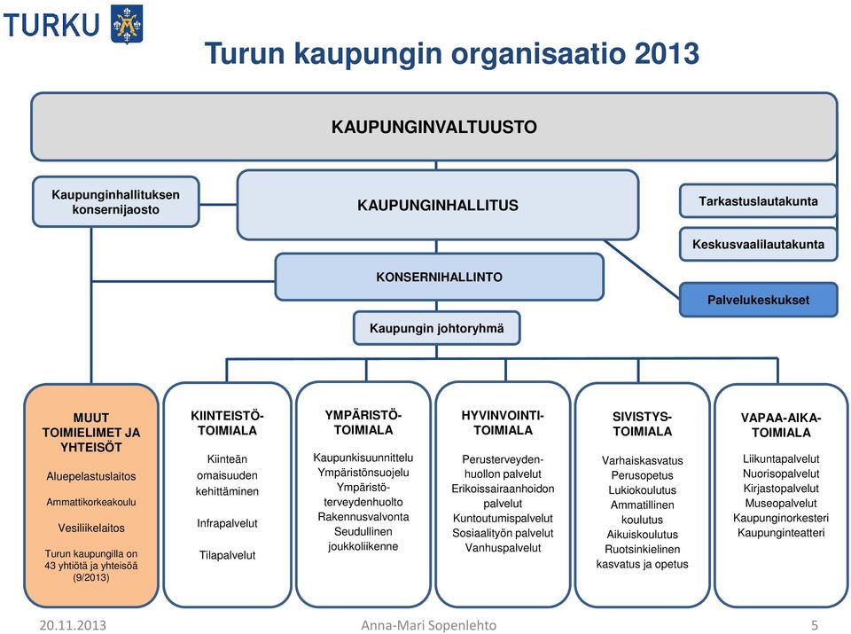 kehittäminen Infrapalvelut Tilapalvelut YMPÄRISTÖ- TOIMIALA Kaupunkisuunnittelu Ympäristönsuojelu Ympäristöterveydenhuolto Rakennusvalvonta Seudullinen joukkoliikenne HYVINVOINTI- TOIMIALA
