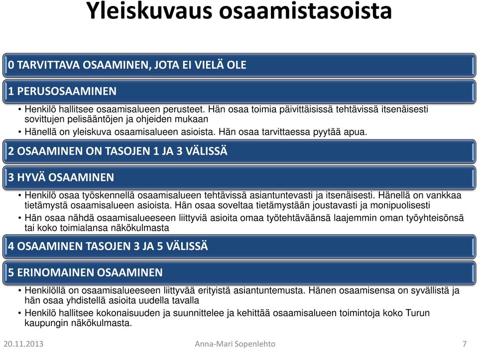 2 OSAAMINEN ON TASOJEN 1 JA 3 VÄLISSÄ 3 HYVÄ OSAAMINEN Henkilö osaa työskennellä osaamisalueen tehtävissä asiantuntevasti ja itsenäisesti. Hänellä on vankkaa tietämystä osaamisalueen asioista.