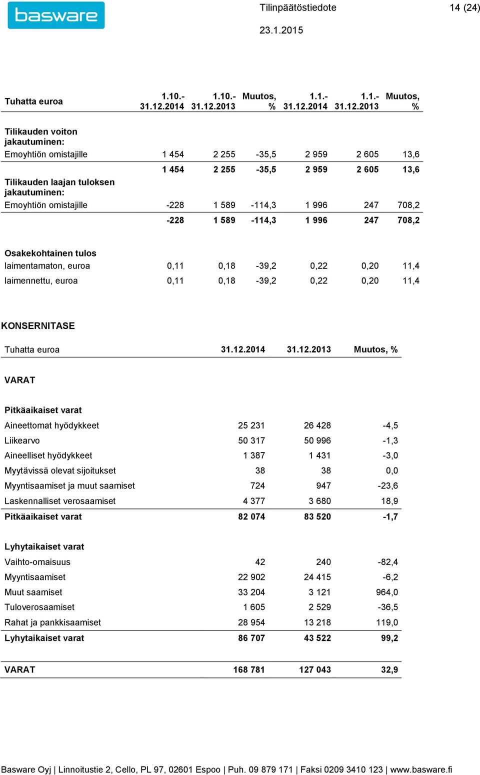 2013 Muutos, % 1.1.- 31.12.