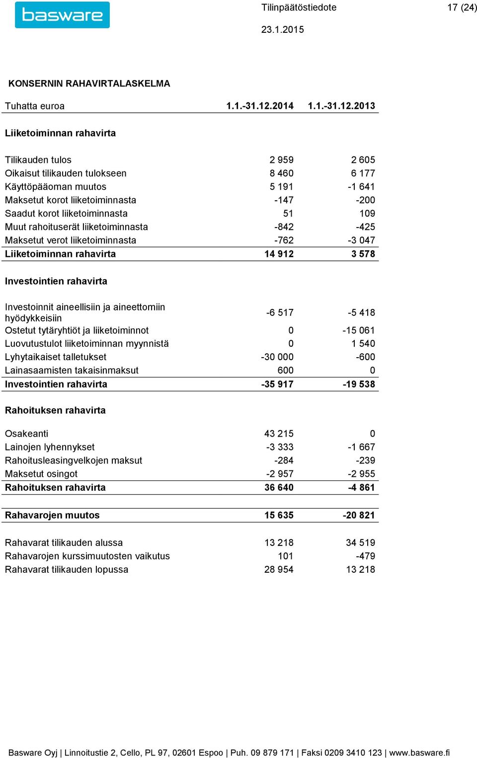 2013 Liiketoiminnan rahavirta Tilikauden tulos 2 959 2 605 Oikaisut tilikauden tulokseen 8 460 6 177 Käyttöpääoman muutos 5 191-1 641 Maksetut korot liiketoiminnasta -147-200 Saadut korot