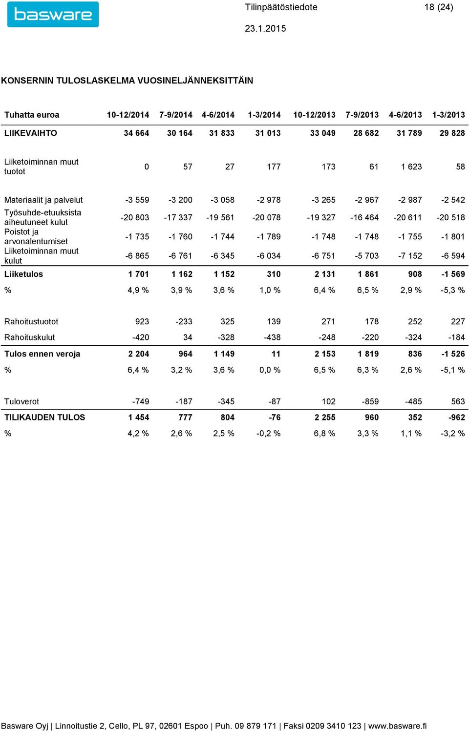 Poistot ja arvonalentumiset Liiketoiminnan muut kulut -20 803-17 337-19 561-20 078-19 327-16 464-20 611-20 518-1 735-1 760-1 744-1 789-1 748-1 748-1 755-1 801-6 865-6 761-6 345-6 034-6 751-5 703-7