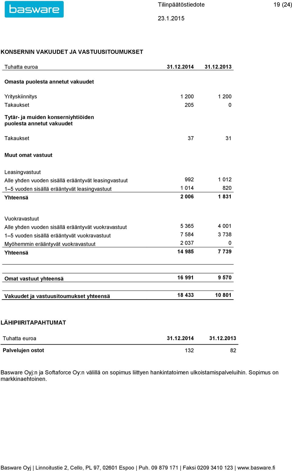 2013 Omasta puolesta annetut vakuudet Yrityskiinnitys 1 200 1 200 Takaukset 205 0 Tytär- ja muiden konserniyhtiöiden puolesta annetut vakuudet Takaukset 37 31 Muut omat vastuut Leasingvastuut Alle