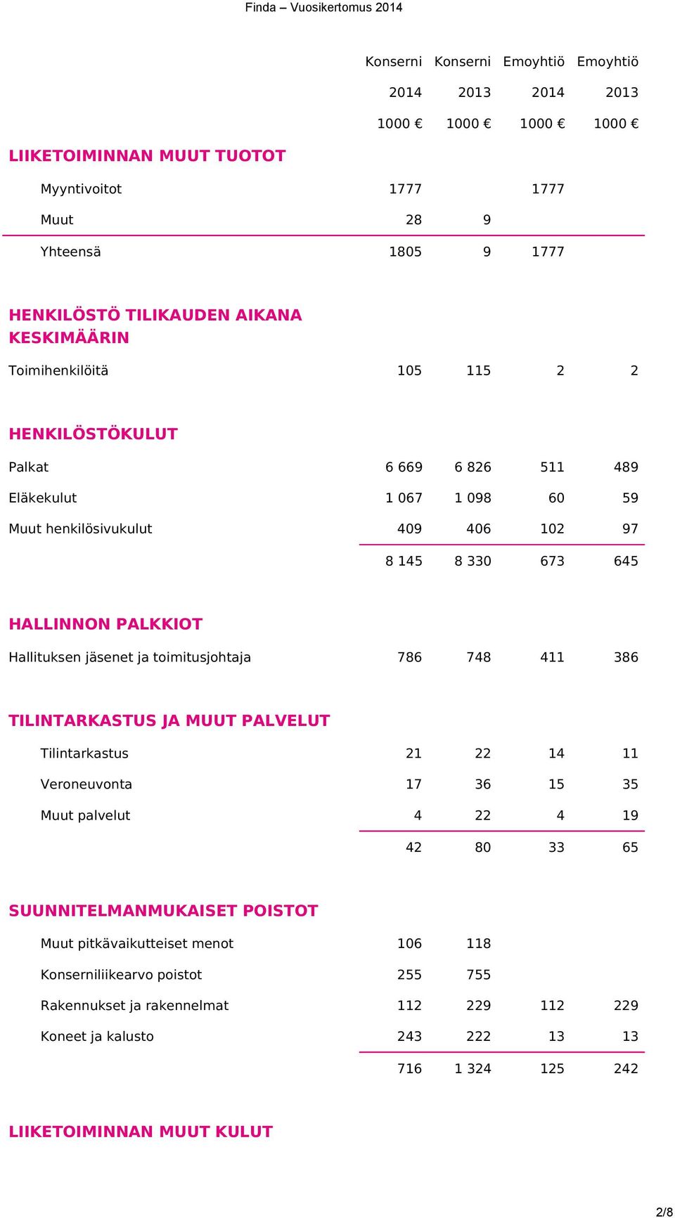 411 386 TILINTARKASTUS JA MUUT PALVELUT Tilintarkastus 21 22 14 11 Veroneuvonta 17 36 15 35 Muut palvelut 4 22 4 19 42 80 33 65 SUUNNITELMANMUKAISET POISTOT Muut