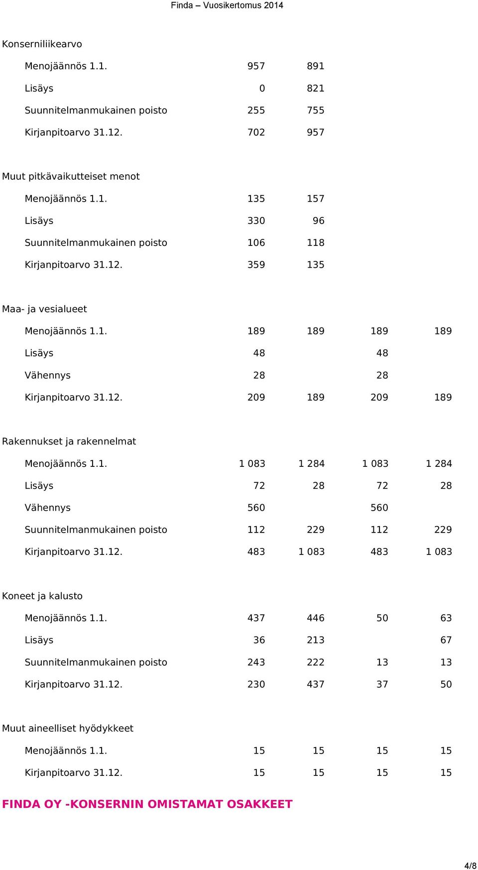 12. 483 1 083 483 1 083 Koneet ja kalusto Menojäännös 1.1. 437 446 50 63 Lisäys 36 213 67 Suunnitelmanmukainen poisto 243 222 13 13 Kirjanpitoarvo 31.12. 230 437 37 50 Muut aineelliset hyödykkeet Menojäännös 1.