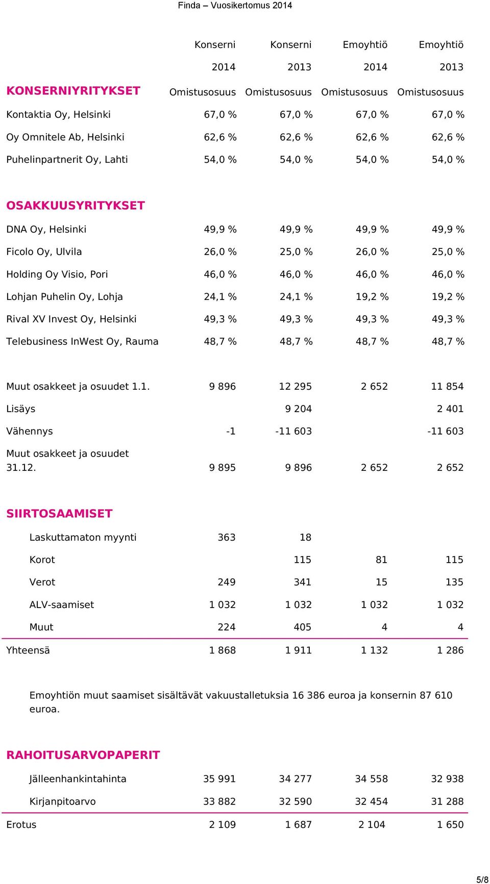 Lohjan Puhelin Oy, Lohja 24,1 % 24,1 % 19,2 % 19,2 % Rival XV Invest Oy, Helsinki 49,3 % 49,3 % 49,3 % 49,3 % Telebusiness InWest Oy, Rauma 48,7 % 48,7 % 48,7 % 48,7 % Muut osakkeet ja osuudet 1.1. 9 896 12 295 2 652 11 854 Lisäys 9 204 2 401 Vähennys -1-11 603-11 603 Muut osakkeet ja osuudet 31.