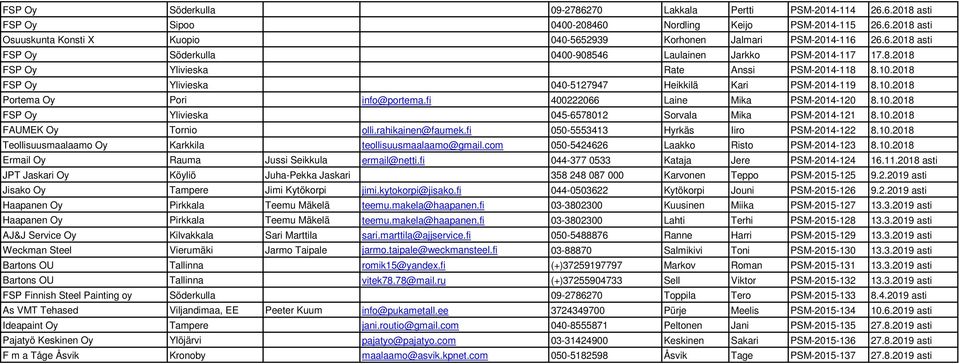 fi 400222066 Laine Mika PSM-2014-120 8.10.2018 FSP Oy Ylivieska 045-6578012 Sorvala Mika PSM-2014-121 8.10.2018 FAUMEK Oy Tornio olli.rahikainen@faumek.fi 050-5553413 Hyrkäs Iiro PSM-2014-122 8.10.2018 Teollisuusmaalaamo Oy Karkkila teollisuusmaalaamo@gmail.