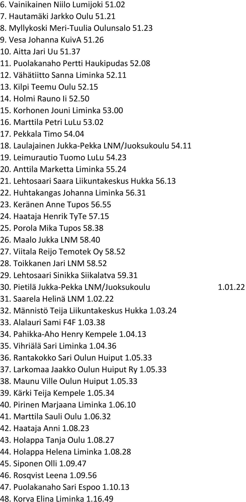 Laulajainen Jukka-Pekka LNM/Juoksukoulu 54.11 19. Leimurautio Tuomo LuLu 54.23 20. Anttila Marketta Liminka 55.24 21. Lehtosaari Saara Liikuntakeskus Hukka 56.13 22. Huhtakangas Johanna Liminka 56.