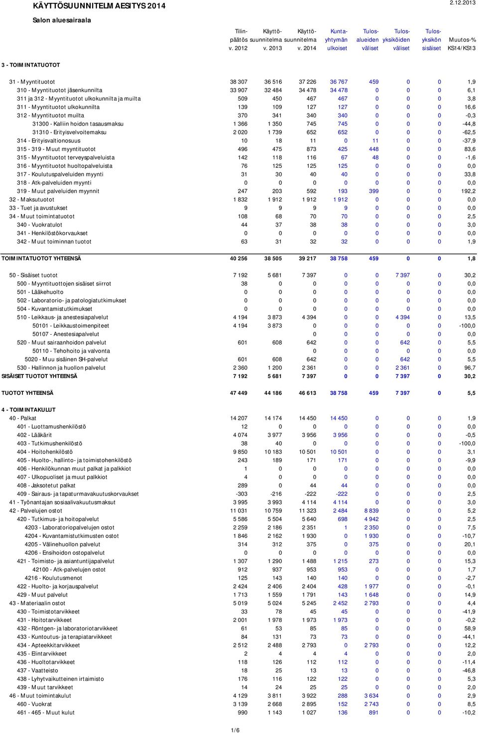 2014 ulkoiset väliset väliset sisäiset KS14/KS13 3 - TOIMINTATUOTOT 31 - Myyntituotot 38 307 36 516 37 226 36 767 459 0 0 1,9 310 - Myyntituotot jäsenkunnilta 33 907 32 484 34 478 34 478 0 0 0 6,1