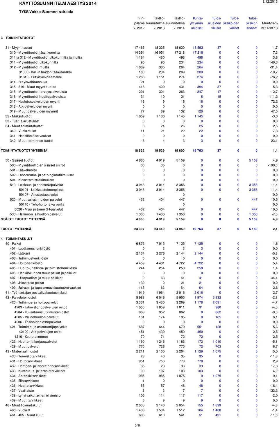 2014 ulkoiset väliset väliset sisäiset KS14/KS13 3 - TOIMINTATUOTOT 31 - Myyntituotot 17 465 18 325 18 630 18 593 37 0 0 1,7 310 - Myyntituotot jäsenkunnilta 14 394 16 051 17 218 17 218 0 0 0 7,3 311