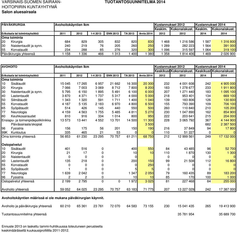 Erikoisala tai toimintayksikkö 2011 2012 1-4 2013 ENN 2013 TA 2013 Arvio 2014 2012 2012 2014 2014 20 Kirurgia 684 829 305 832 820 830 1 468 1 216 586 1 587 1 316 800 30 Naistentaudit ja synn.