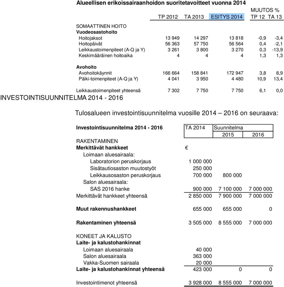 841 172 947 3,8 8,9 Päiki-toimenpiteet (A-Q ja Y) 4 041 3 950 4 480 10,9 13,4 Leikkaustoimenpiteet yhteensä 7 302 7 750 7 750 6,1 0,0 Tulosalueen investointisuunnitelma vuosille 2014 2016 on