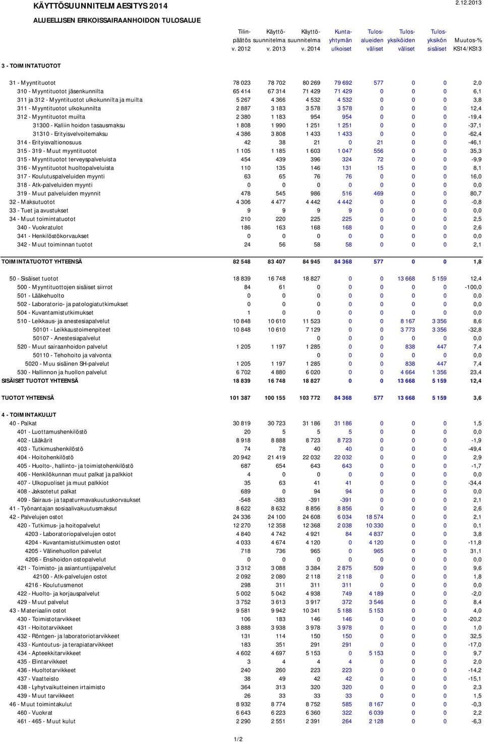 2014 ulkoiset väliset väliset sisäiset KS14/KS13 3 - TOIMINTATUOTOT 31 - Myyntituotot 78 023 78 702 80 269 79 692 577 0 0 2,0 310 - Myyntituotot jäsenkunnilta 65 414 67 314 71 429 71 429 0 0 0 6,1