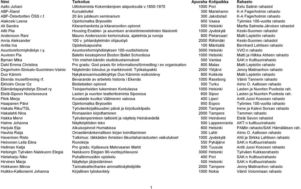 Helsinki Martta Salmela-Järvisen rahastot Altti Piia Housing Enabler- ja asumisen arviointimenetelmien tilastointi 1000 Jyväskylä Keski-Suomen rahastot Andersson Rani Mauno Anderssonin kertomuksia,