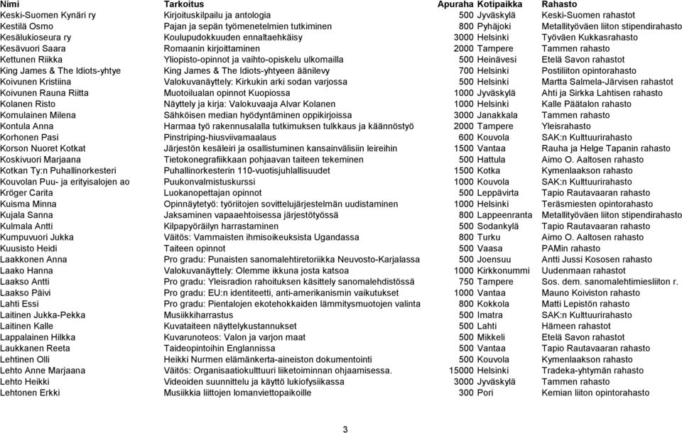 vaihto-opiskelu ulkomailla 500 Heinävesi Etelä Savon rahastot King James & The Idiots-yhtye King James & The Idiots-yhtyeen äänilevy 700 Helsinki Postiliiton opintorahasto Koivunen Kristiina