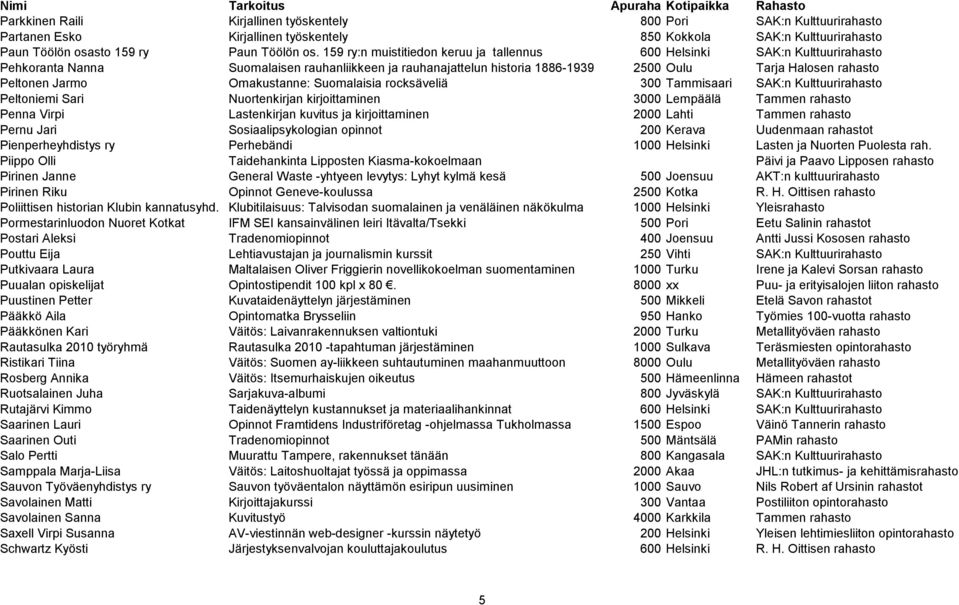 Jarmo Omakustanne: Suomalaisia rocksäveliä 300 Tammisaari SAK:n Kulttuurirahasto Peltoniemi Sari Nuortenkirjan kirjoittaminen 3000 Lempäälä Tammen rahasto Penna Virpi Lastenkirjan kuvitus ja