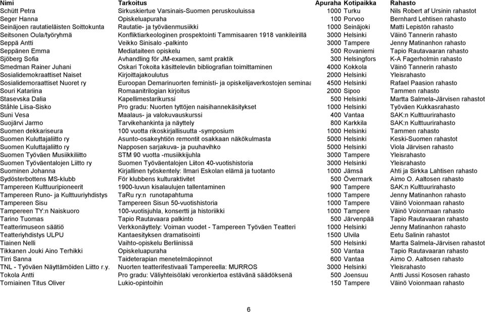 rahasto Seppä Antti Veikko Sinisalo -palkinto 3000 Tampere Jenny Matinanhon rahasto Seppänen Emma Mediataiteen opiskelu 500 Rovaniemi Tapio Rautavaaran rahasto Sjöberg Sofia Avhandling för JM-examen,