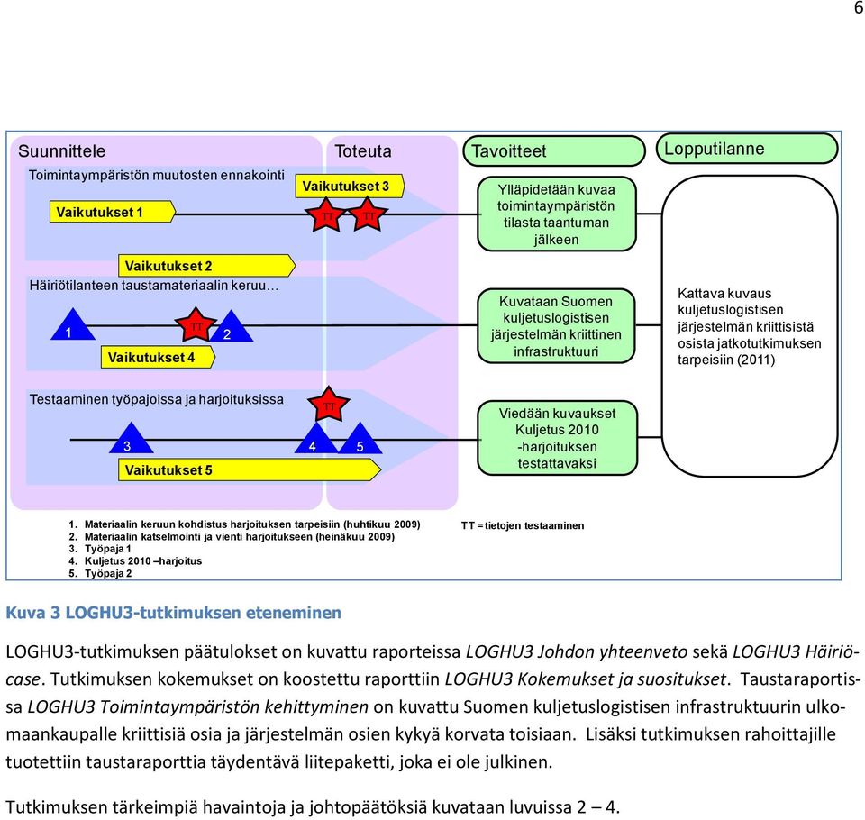 osista jatkotutkimuksen tarpeisiin (2011) Testaaminen työpajoissa jaharjoituksissa 3 Vaikutukset 5 4 TT 5 Viedään kuvaukset Kuljetus 2010 -harjoituksen testattavaksi 1.