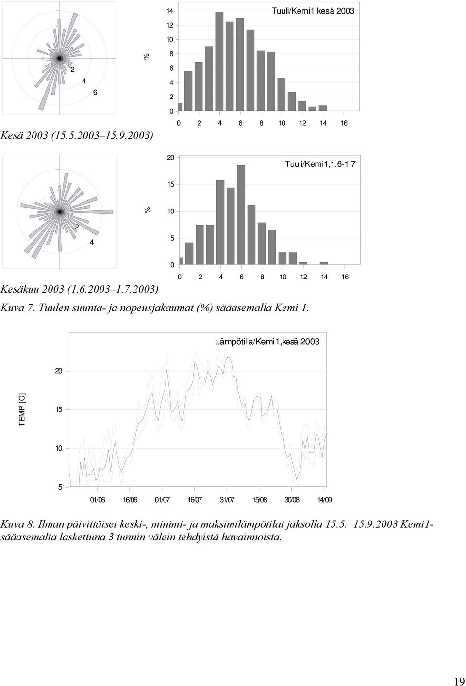 Tuulen suunta- ja nopeusjakaumat (%) sääasemalla Kemi 1.